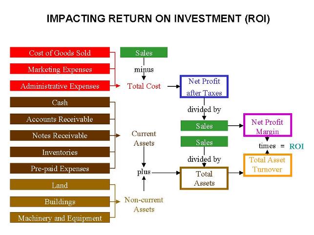 ROI